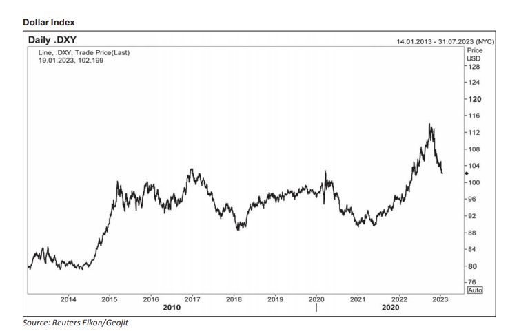 Index of Dollar