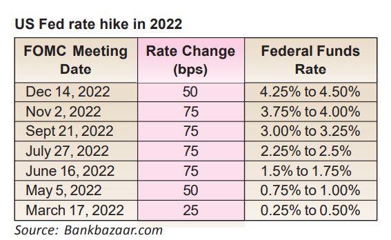 US Fed rate hike in 2022