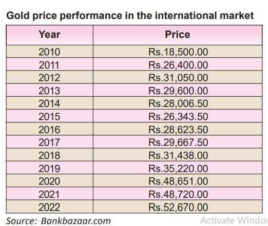 International gold price