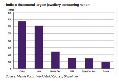 Jewellery consuming countries