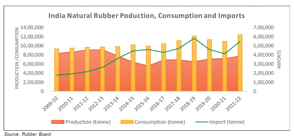 Rubber industry in clearance india