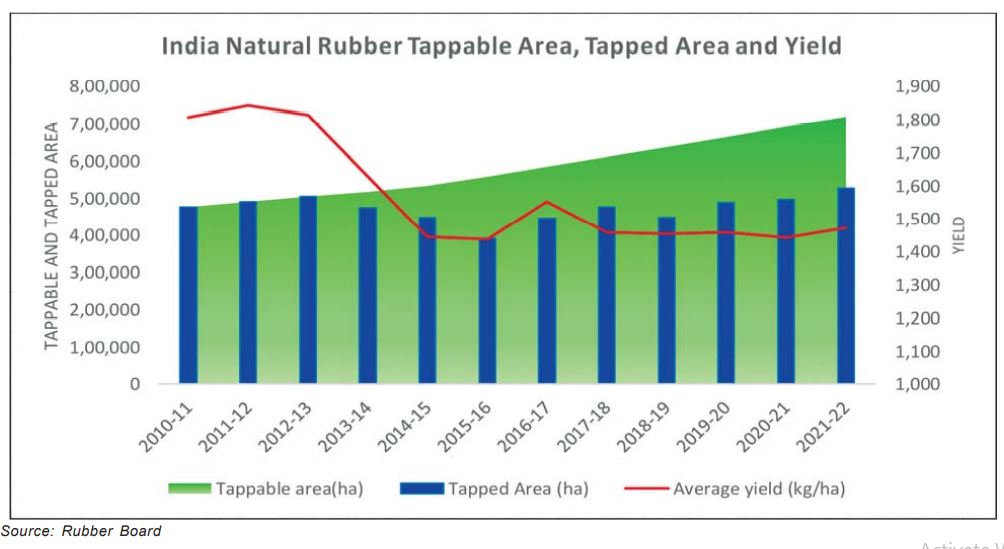 Natural rubber production in hot sale india