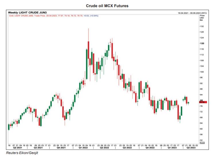 crude oil price movement