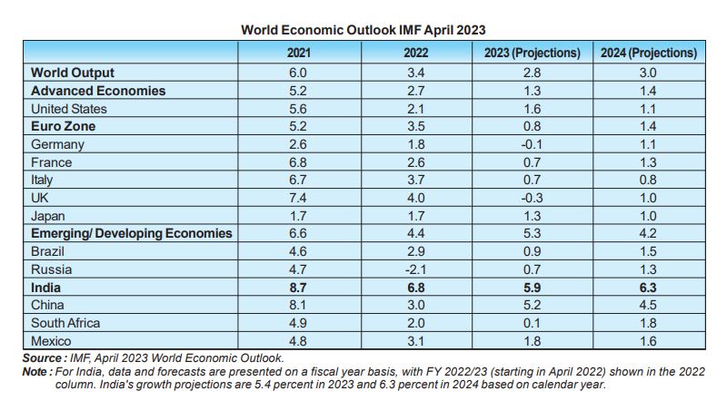 IMF growth forecast