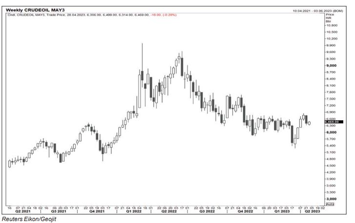 crude oil price chart