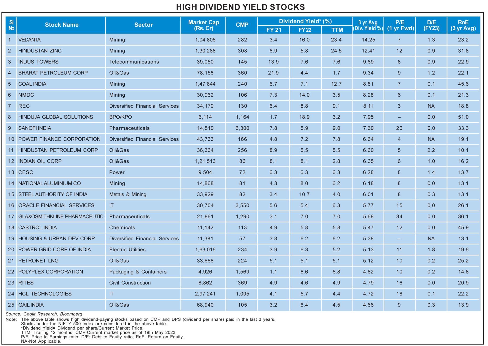 High dividendyielding stocks Geojit Insights