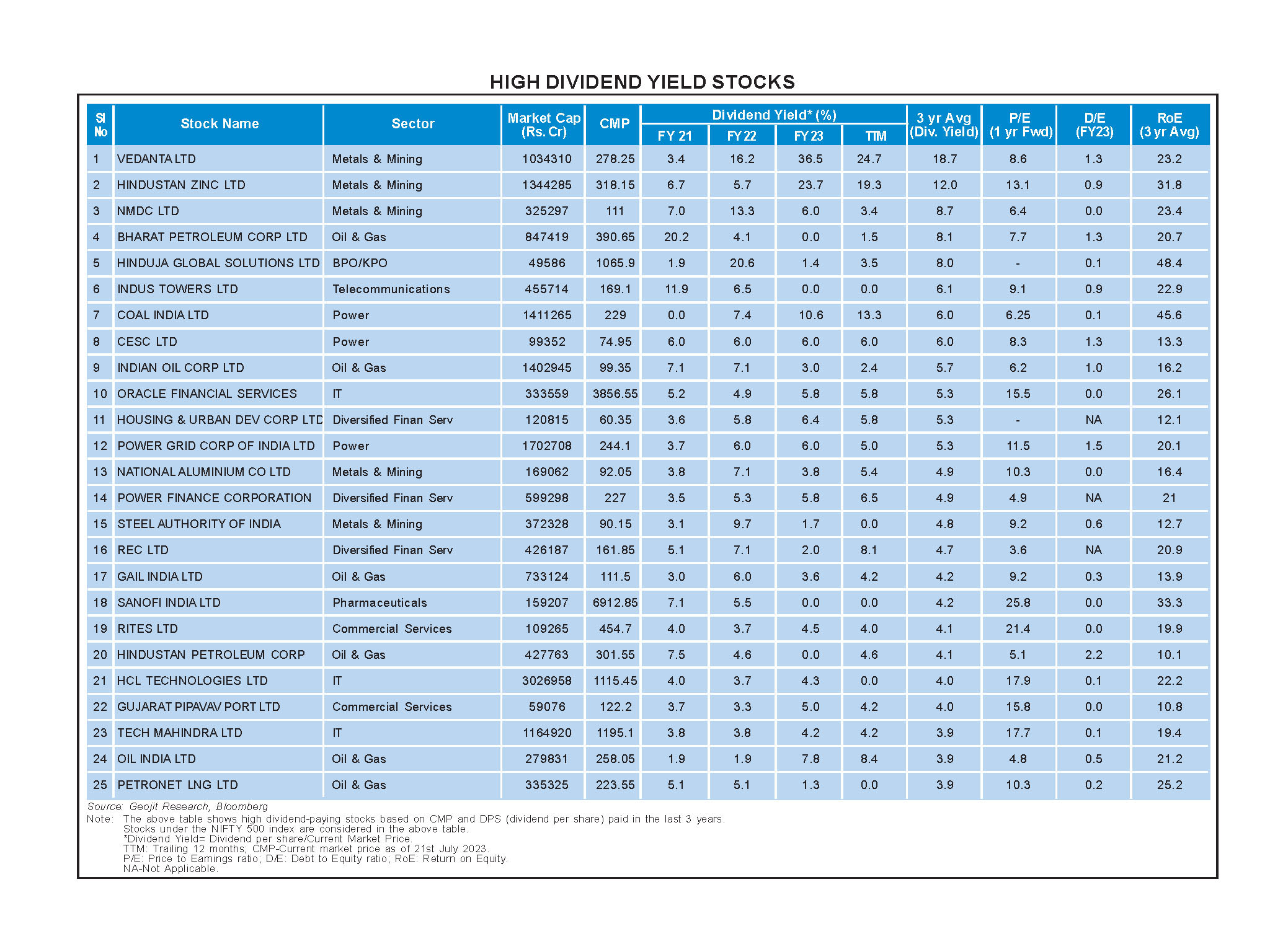 High Dividend Yield Stocks August 2023 Geojit Insights